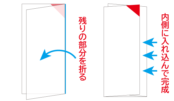 残りに部分を折った後、内に巻き込んで完成