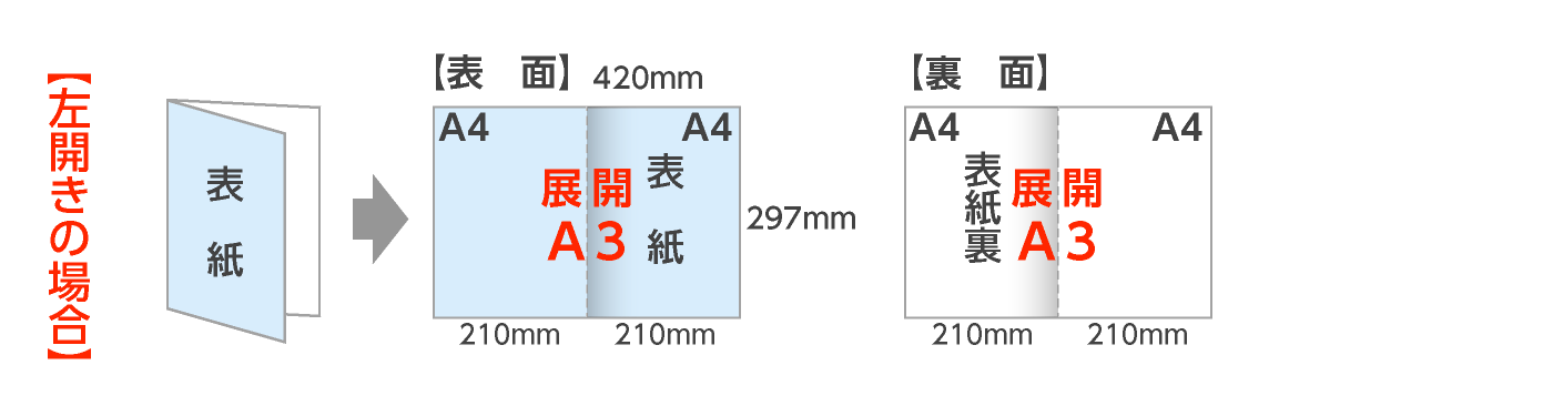 展開A3：二つ折パンフレット（左開き）の折サイズ