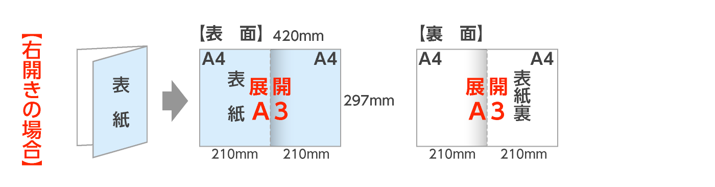 展開A3：二つ折パンフレット（右開き）の折サイズ