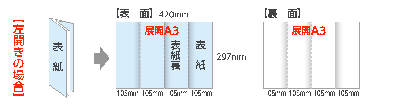 展開A3：巻四つ折パンフレット（左開き）の折サイズ