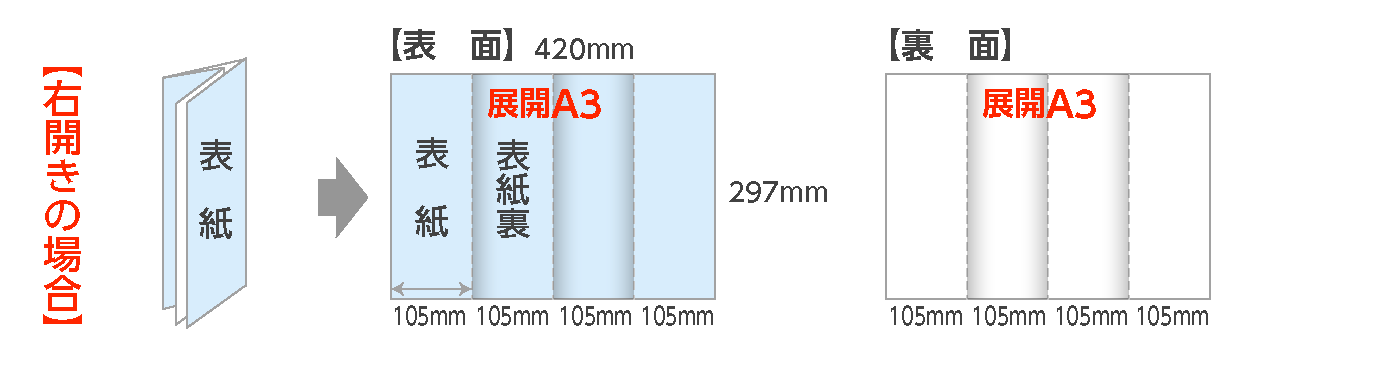 展開A3：巻四つ折パンフレット（右開き）の折サイズ