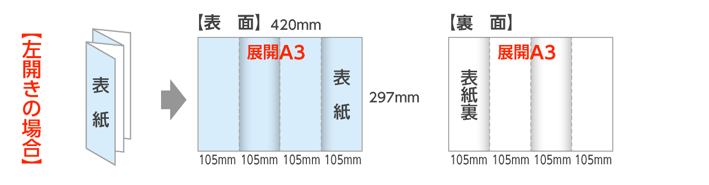展開A3：外四つ折パンフレット（左開き）の折サイズ