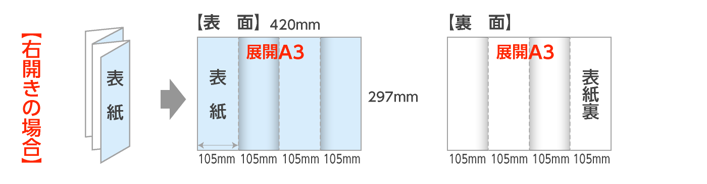 展開A3：外四つ折パンフレット（右開き）の折サイズ