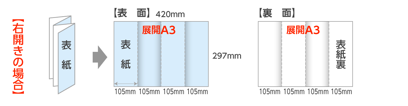 展開A3:外四つ折パンフレット(右開き)の折サイズ