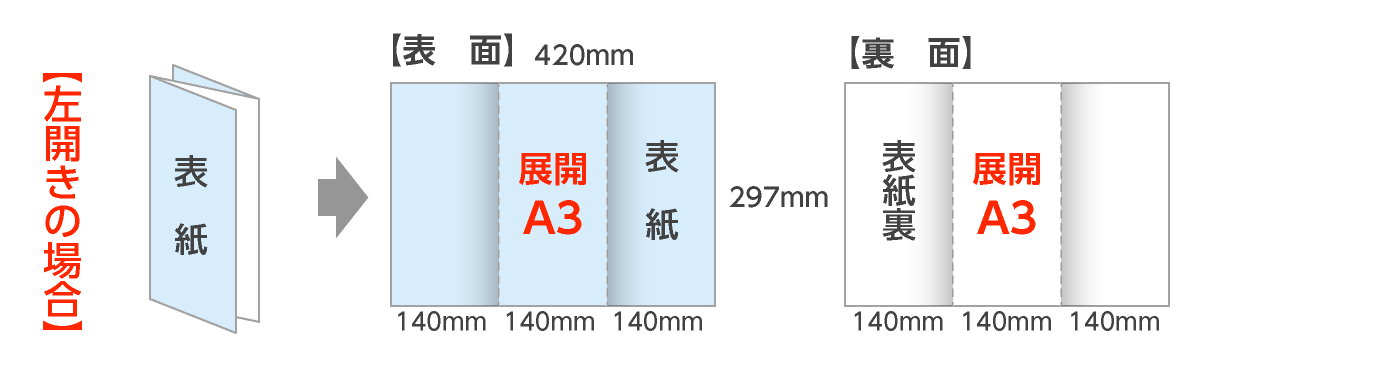 展開A3：外三つ折パンフレット（左開き）の折サイズ
