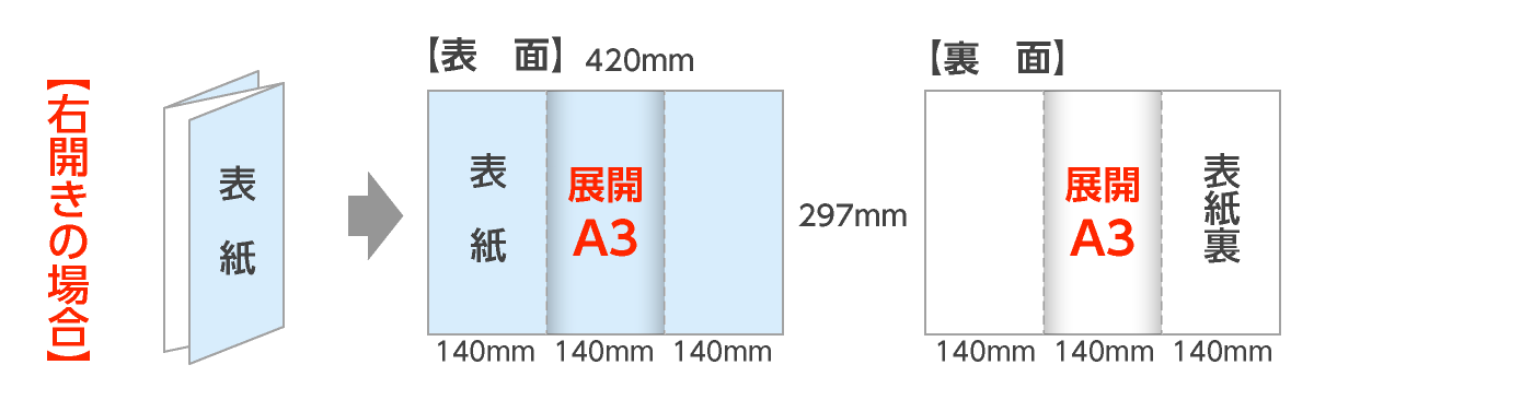 展開A3：外三つ折パンフレット（右開き）の折サイズ