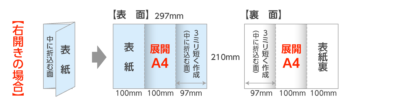 展開A4:巻三つ折パンフレット(右開き)の折サイズ