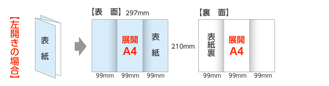 展開A4:外三つ折パンフレット(左開き)の折サイズ