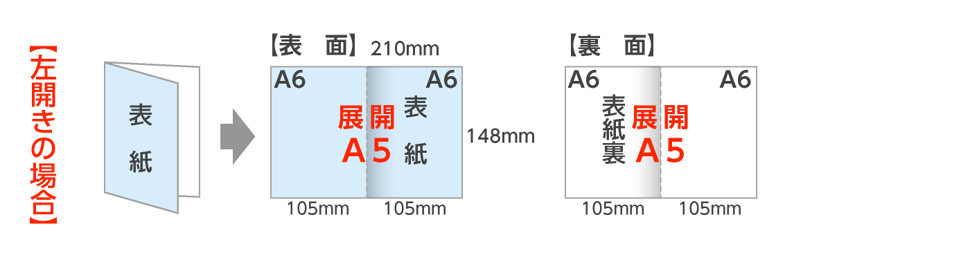 規格A6仕上二つ折 ＝ A5の二つ折：二つ折パンフレット（左開き）の折サイズ