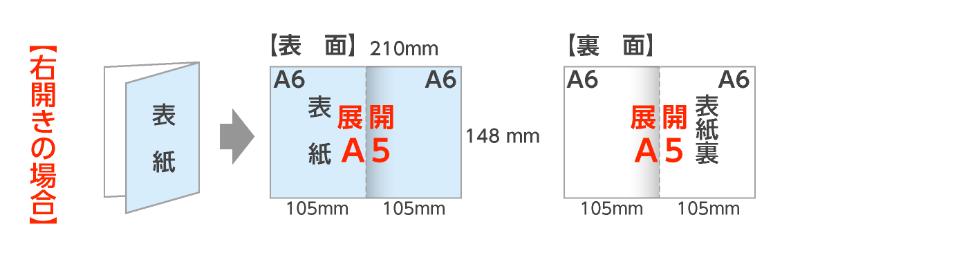 規格A6仕上二つ折 ＝ A5の二つ折：二つ折パンフレット（右開き）の折サイズ