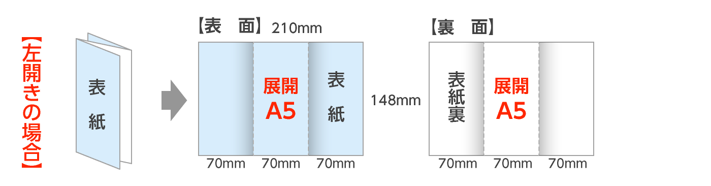 展開A5：外三つ折パンフレット（左開き）の折サイズ