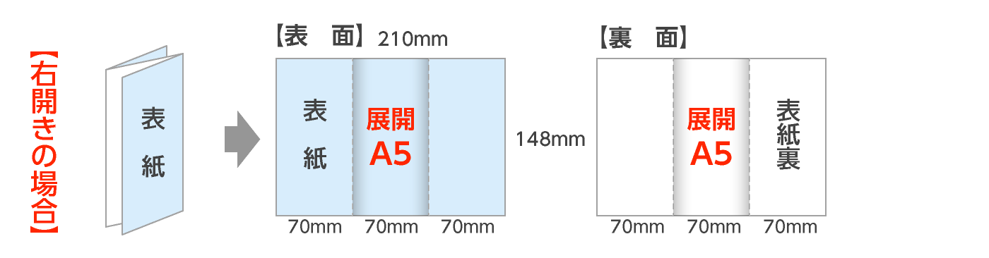展開A5：外三つ折パンフレット（右開き）の折サイズ