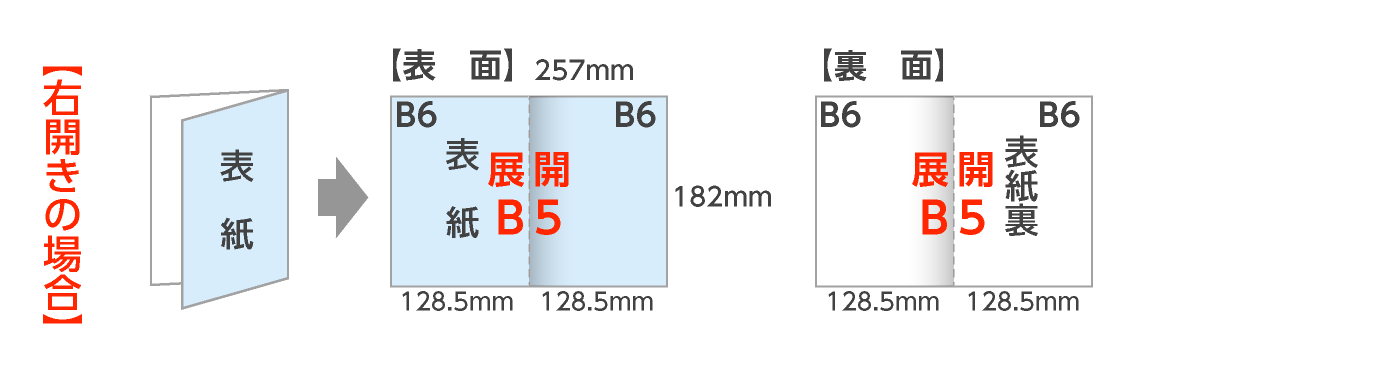 規格B6仕上＝展開B5：二つ折パンフレット（右開き）の折サイズ