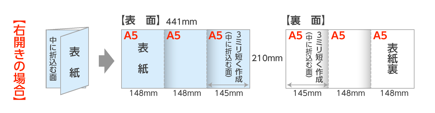 規格A5仕上：巻三つ折パンフレット（右開き）の折サイズ