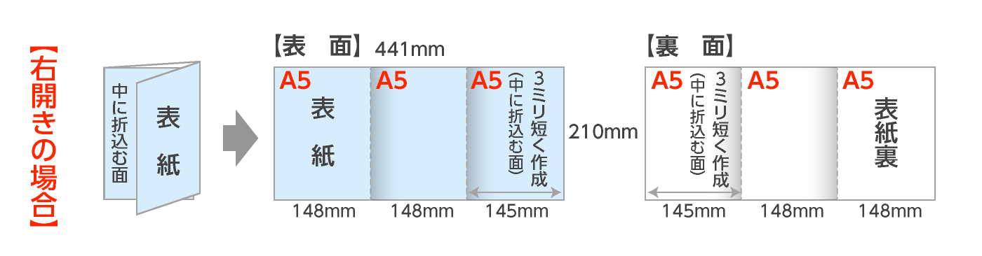 規格A5仕上の巻三つ折パンフレットの折サイズ