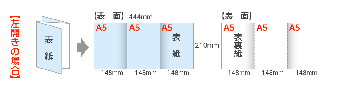 規格A5仕上：外三つ折パンフレット（左開き）の折サイズ