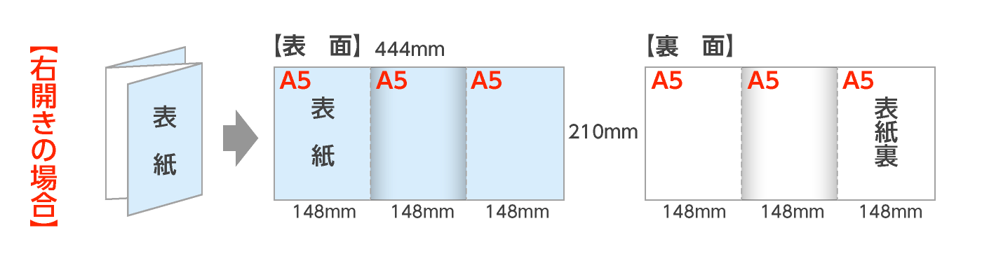 規格A5仕上：外三つ折パンフレット（右開き）の折サイズ