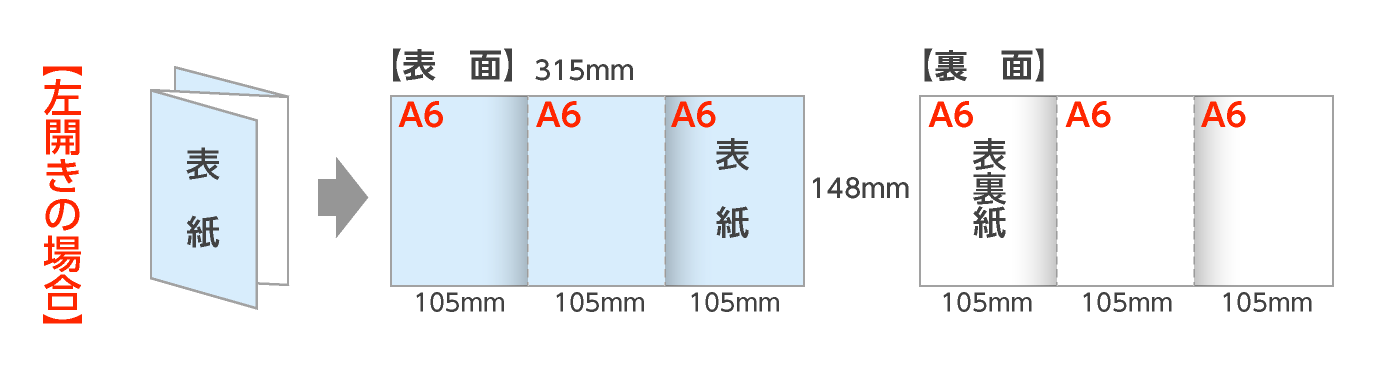 規格A6仕上：外三つ折パンフレット（左開き）の折サイズ