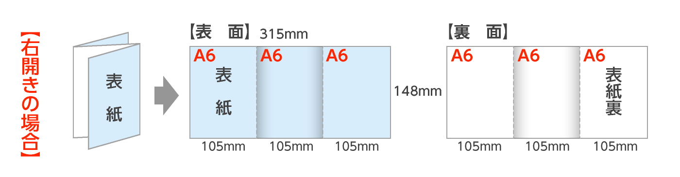 規格A6仕上：外三つ折パンフレット（右開き）の折サイズ