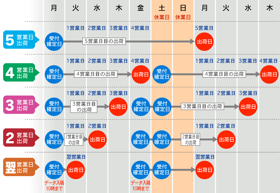 受付確定日と出荷日（発送日）について