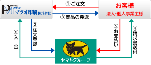 商品とお支払いの流れ