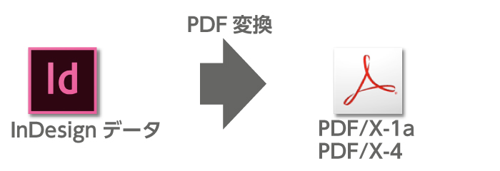 インデザインデータのPDF変換（PDF/X-1aもしくはPDF/X-4を推奨）