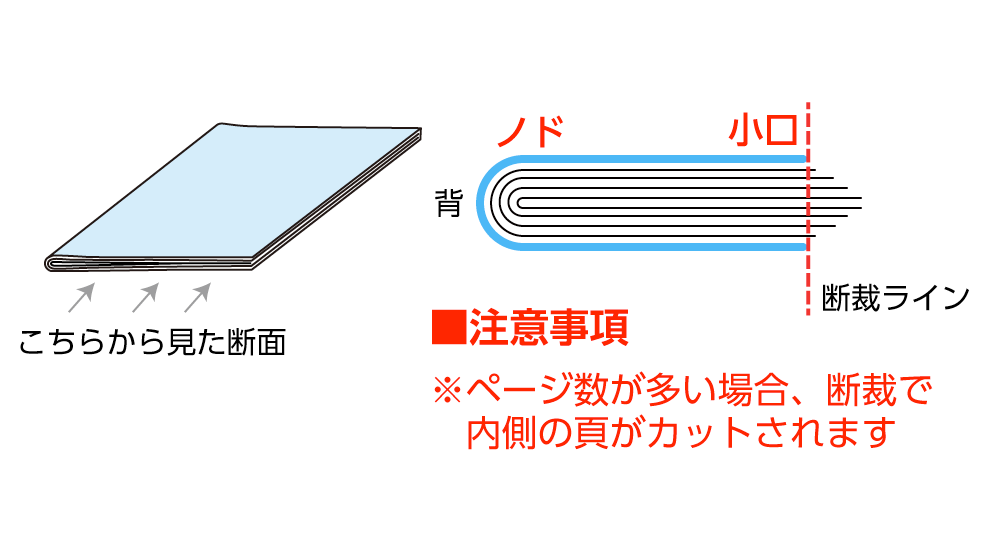 断裁時の外側ページと内側ページの差分