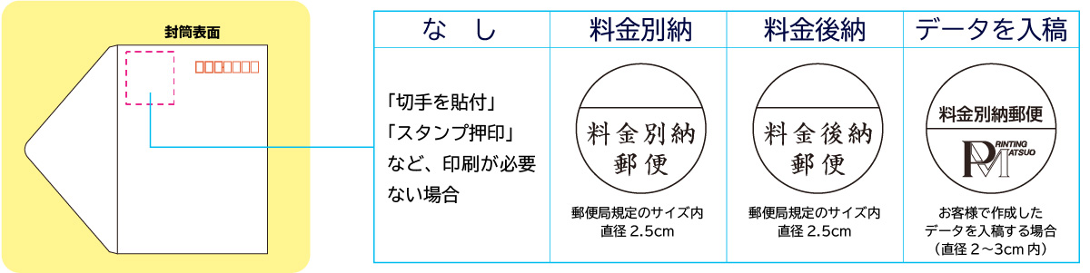 封筒表面の郵便マークの種類