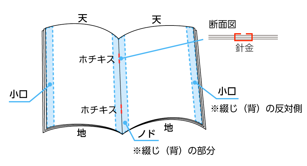 中綴じ製本とは