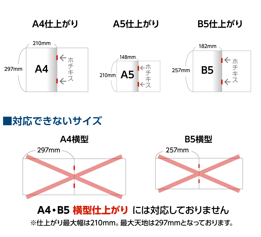 中綴じ冊子の対応サイズと対応できないサイズの説明図