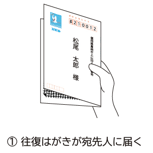 個人情報保護シール付往復はがきが宛先人に届く