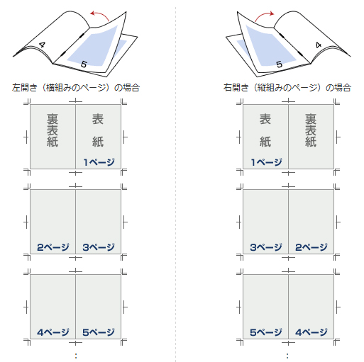 ページの面付けについて